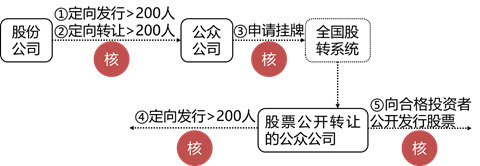 张稳老师经济法：搞懂非上市公众公司的核准与豁免情形（上）