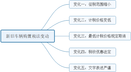 新旧车辆购置税法变动1