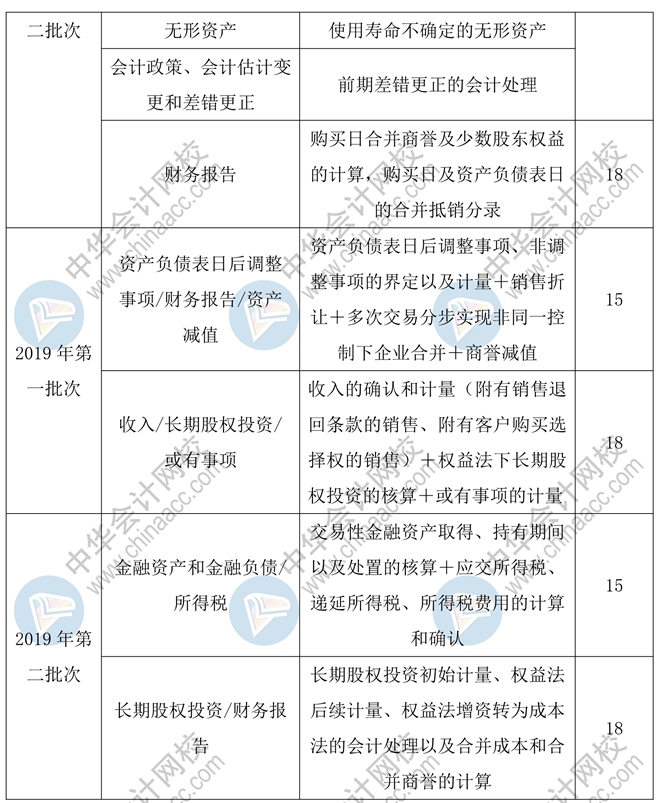 2020年中级会计实务55分的主观题会如何命题？