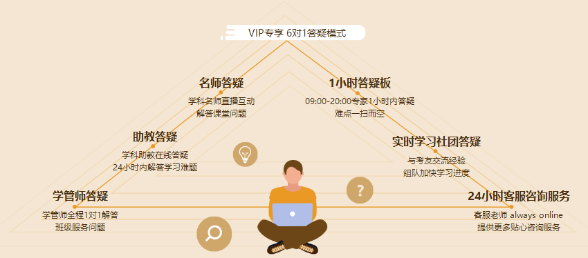 中级VIP签约特训班6对1答疑模式 让你的问题不过夜！