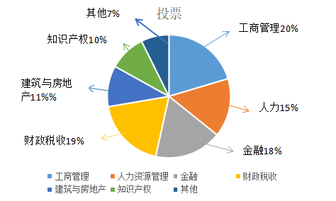 经济师报考专业投票