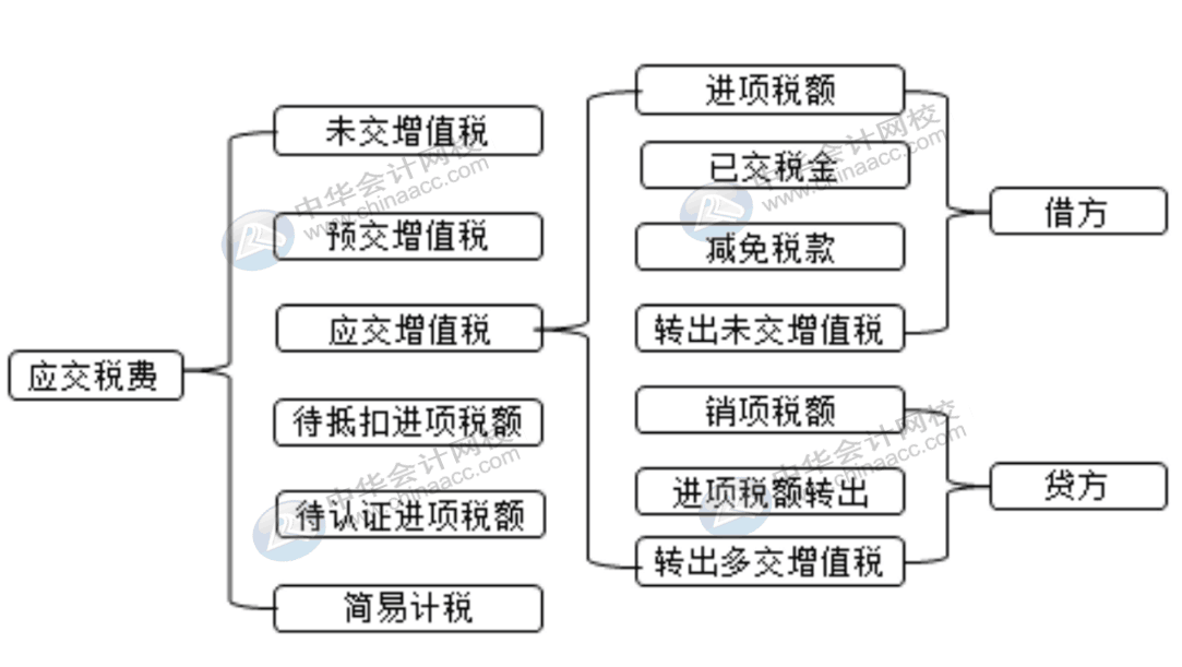 一般计税方式下怎么设置会计科目，会计快看过来！