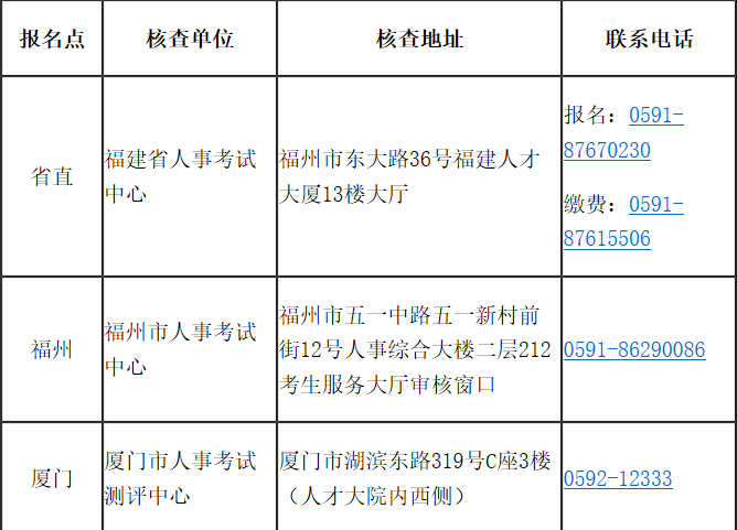 福建省2020年高级经济师报考简章已经公布！