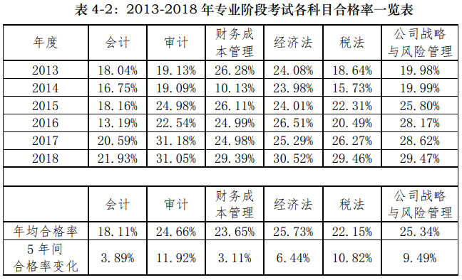专业阶段考试各科目合格率