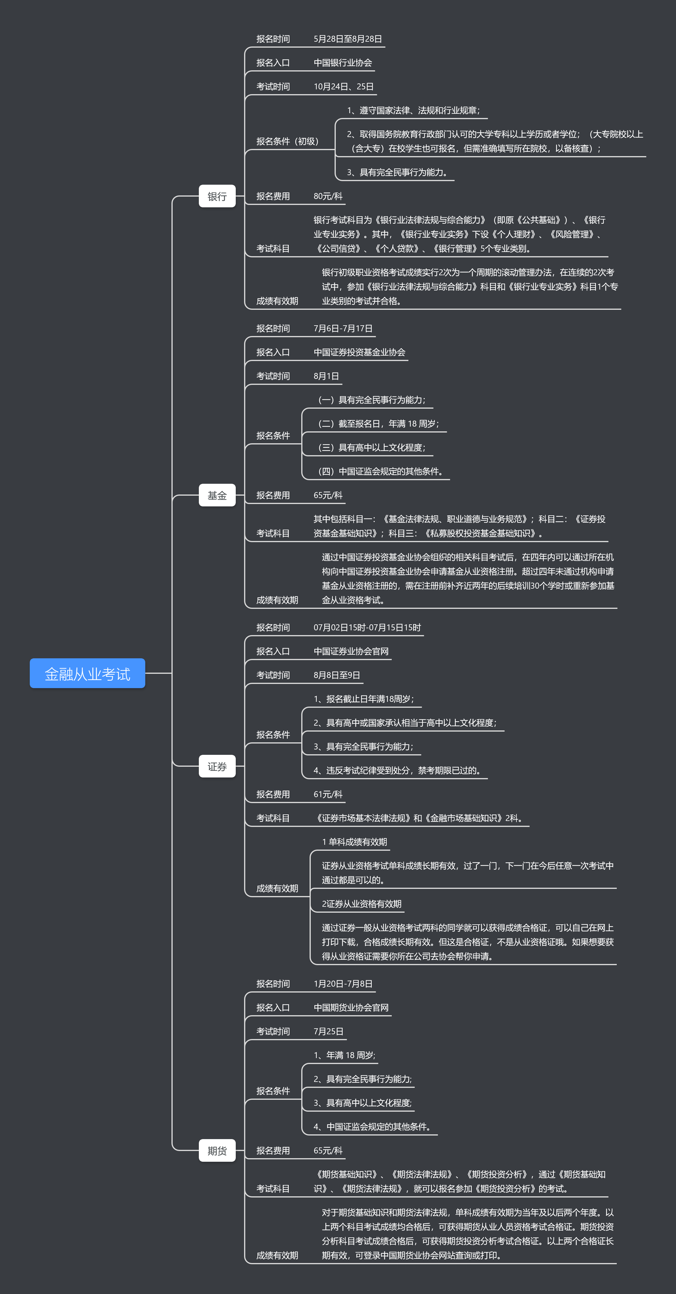 金融从业考试