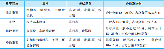 税法一各章节分值