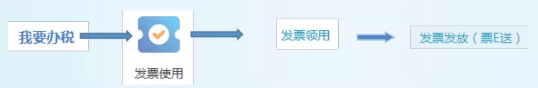 纳税人如何通过票E送领用发票？
