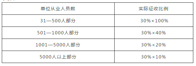 2020年苏州市级征缴残疾人就业保障金的通告！