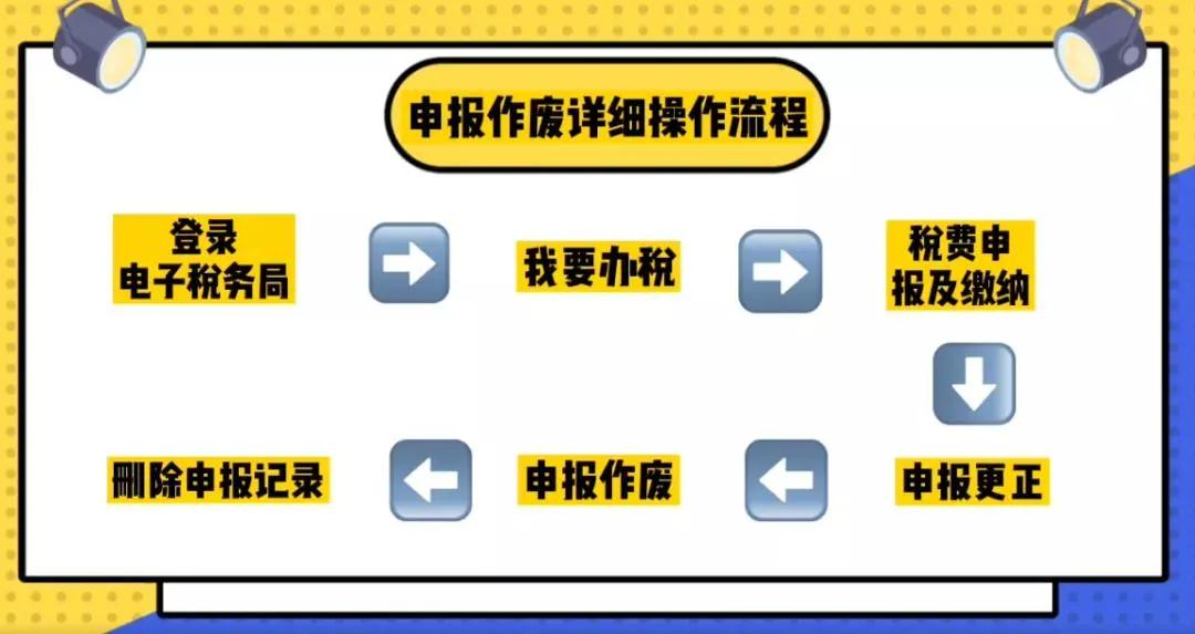 【网上办】申报有误，电子税务局中如何作废申报表