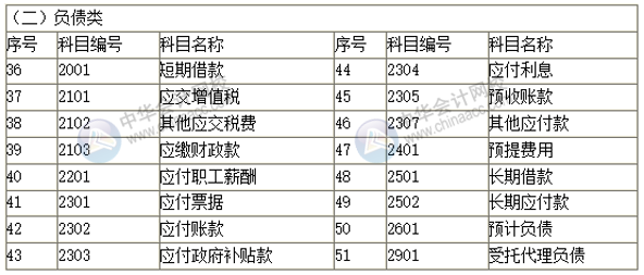 2019新政府会计科目表 科目名称和编号完整版！