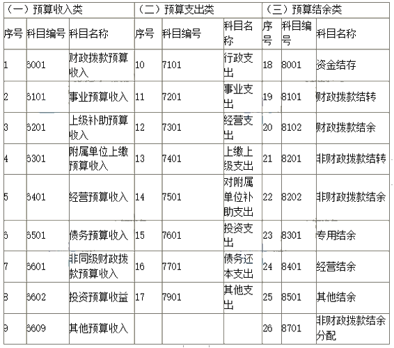 2019新政府会计科目表 科目名称和编号完整版！