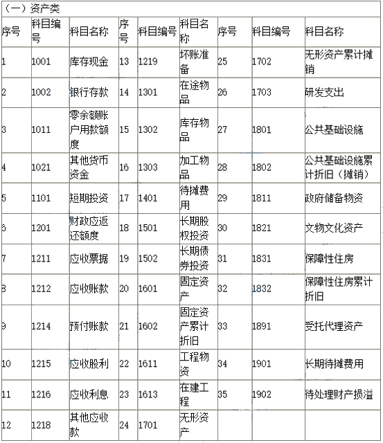 2019新政府会计科目表 科目名称和编号完整版！
