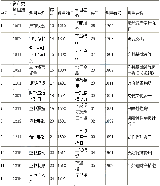 2019新政府会计科目表 科目名称和编号