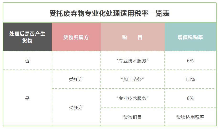 不同情形下废弃物专业化处理适用税率大解析！
