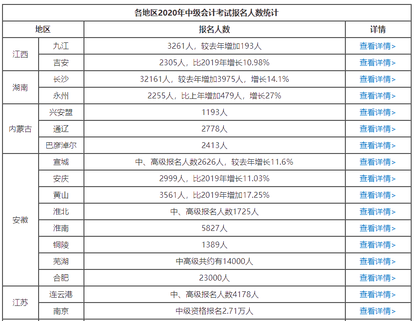 报考2021年中级会计职称：给你三个提前备考的理由！