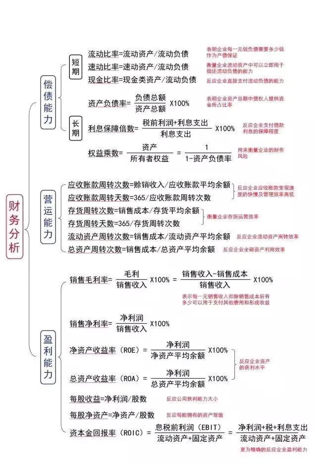 掌握这些公式财务工作横着走~还不进来挨打！