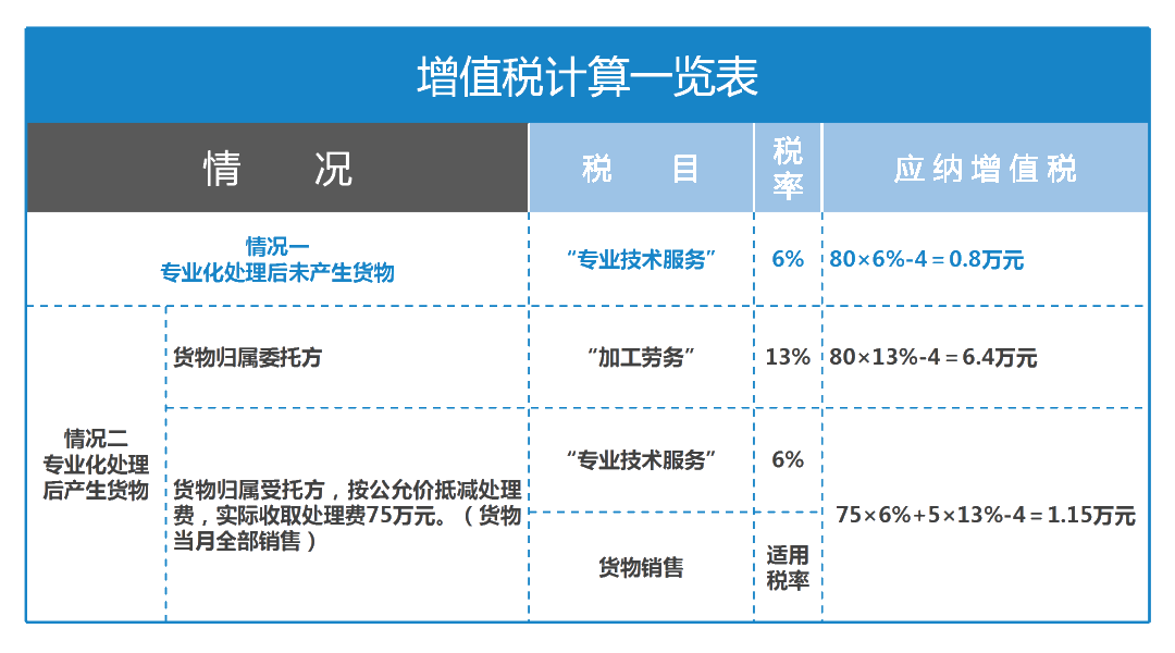 不同情形下废弃物专业化处理适用税率大解析！
