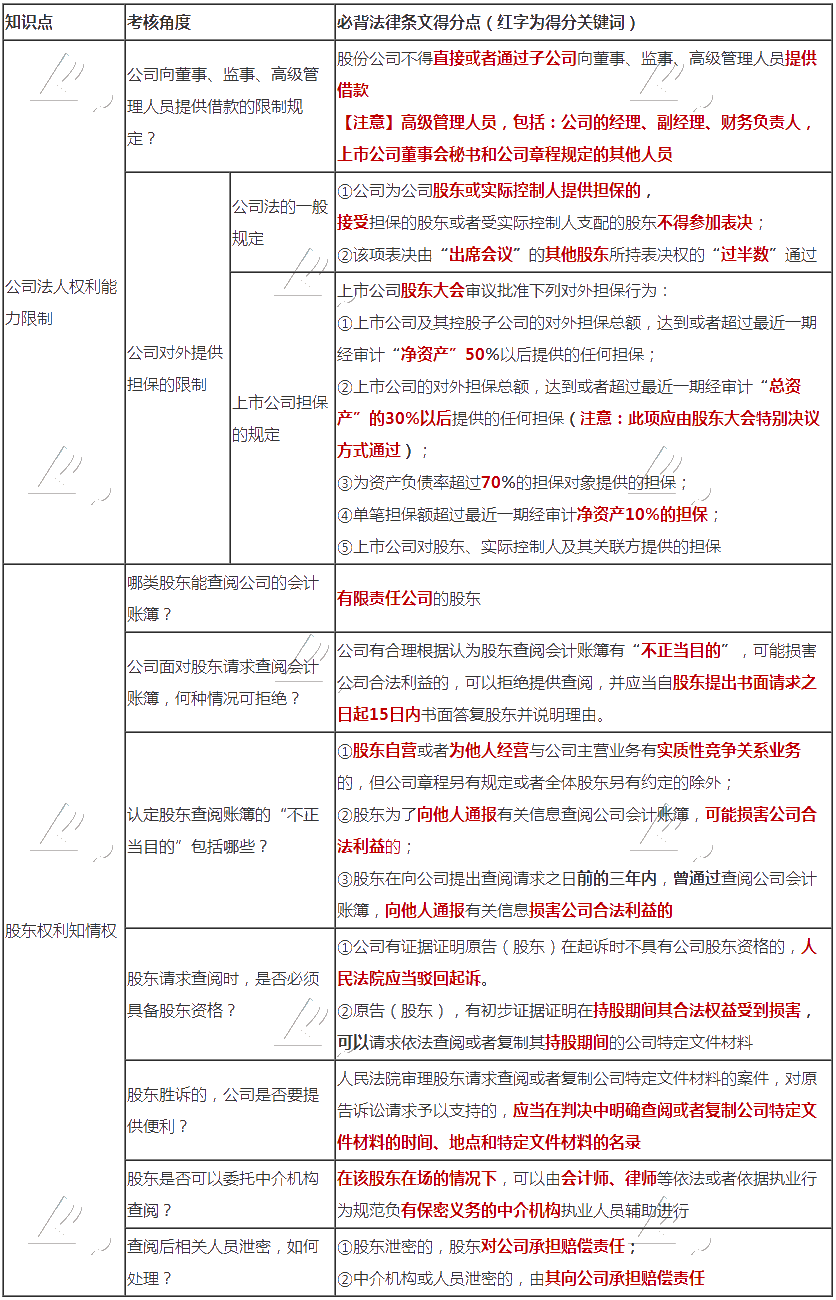 张稳老师整理：注会经济法公司法、证券法必背法条