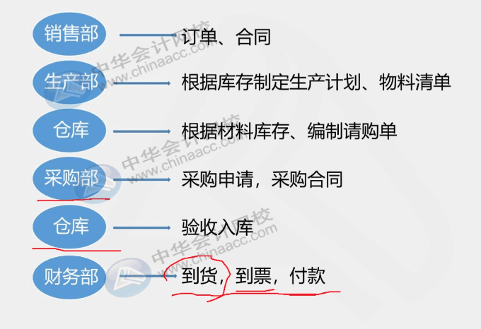 工业企业采购发生票货不一起到的情况，该怎么办？