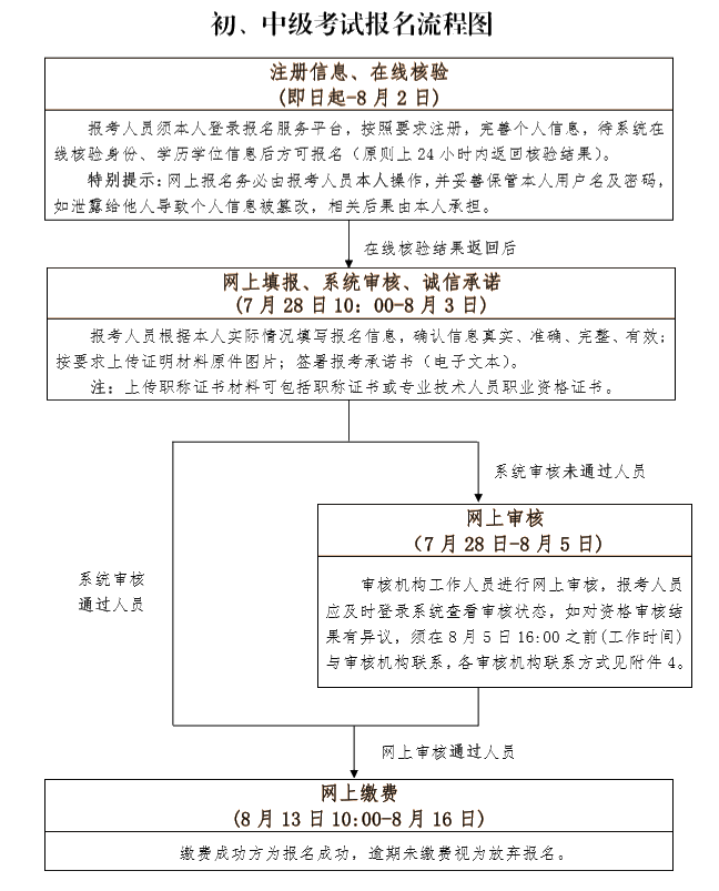 初中级报名流程