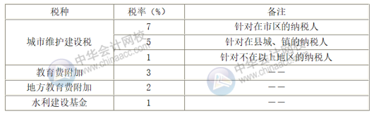 附加税的税率是多少？附加税的税额如何计算？