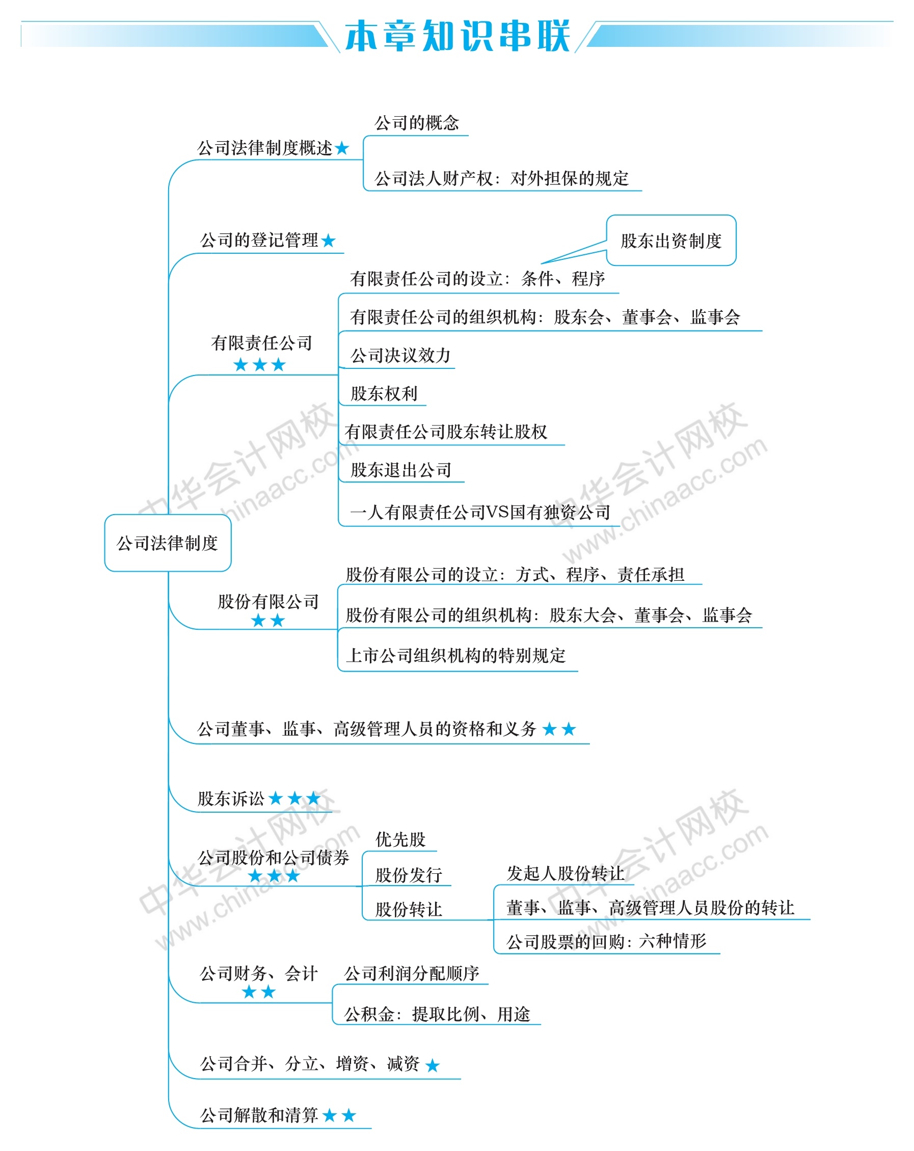 经济法第二章思维导图图片