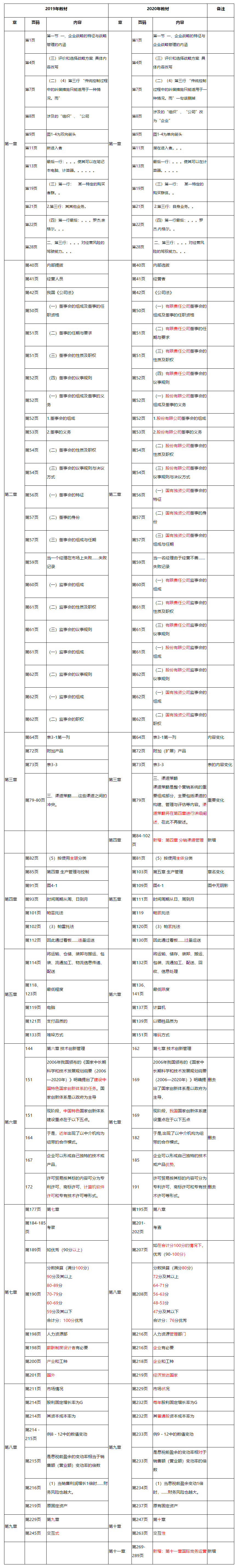 2020年中级经济师《中级工商》教材变动对比