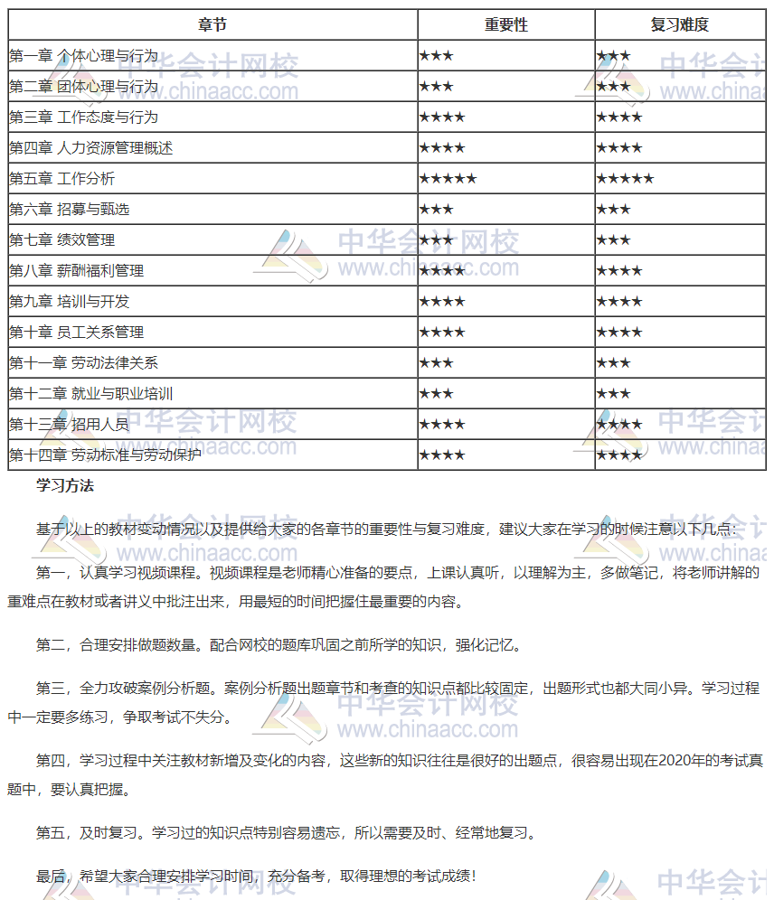 2020年初级经济师人力各章重要性