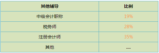 注会与评估师同时搭配备考 