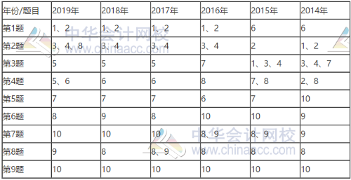 历年高会试题各章分布情况