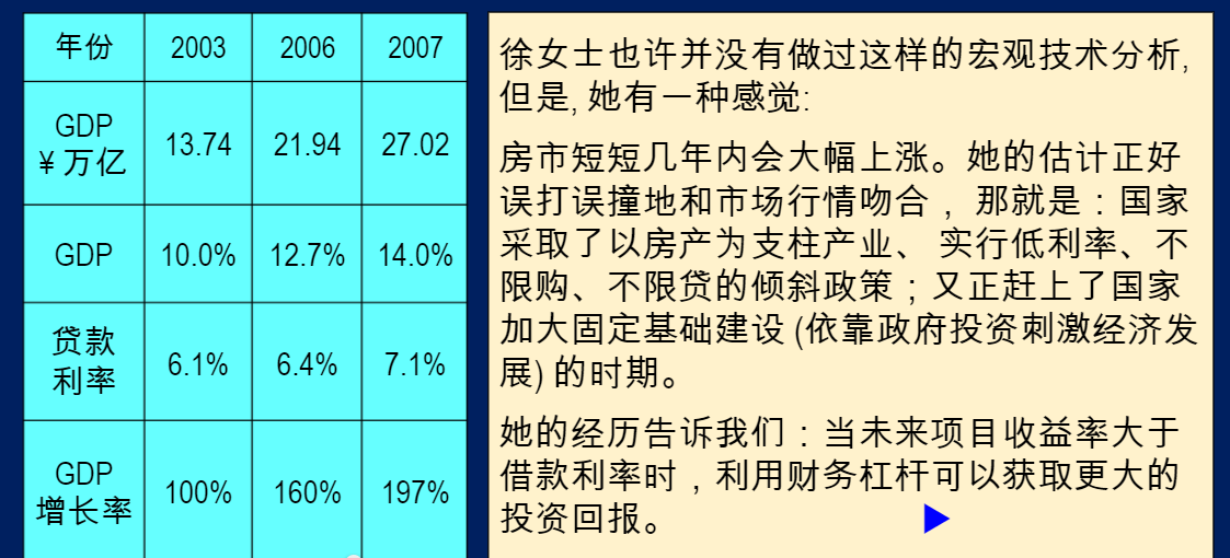 财务杠杆回报