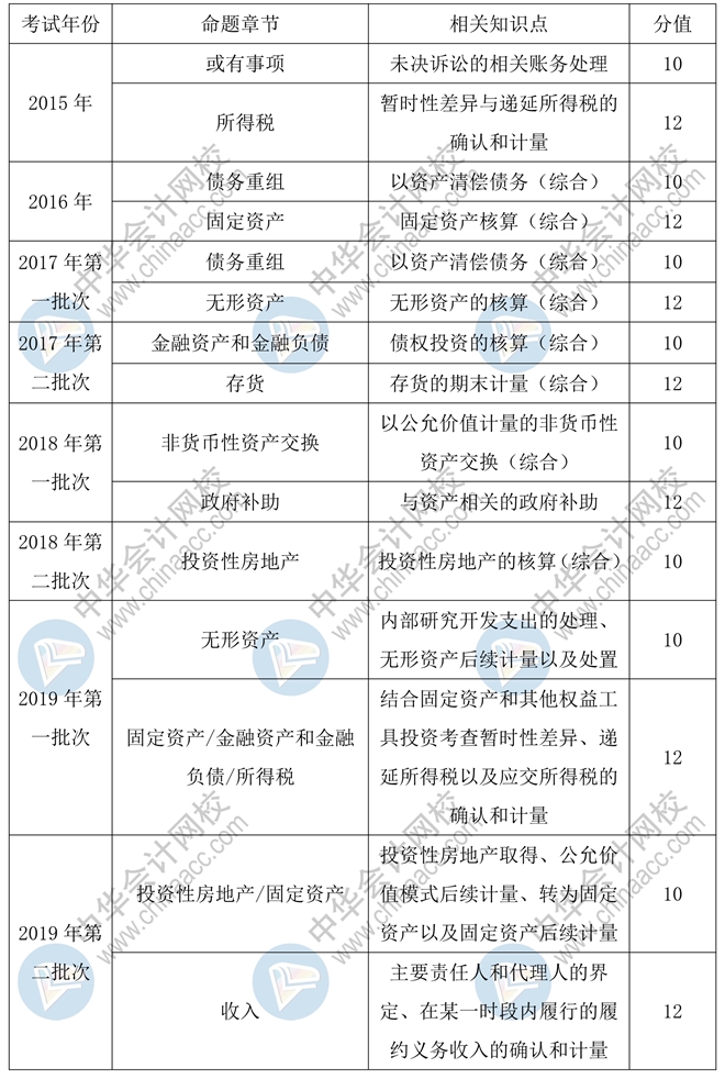 中级会计实务55分主观题预计会考查这些章节