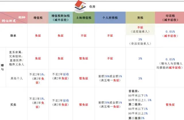 房屋继承、赠与、买卖，区别在这里