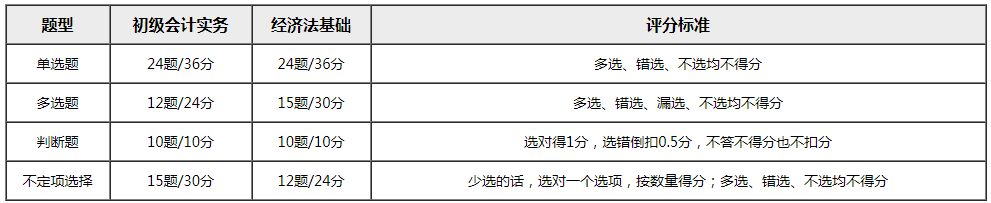 2020初级报名人数创历史新高 考试时长又缩短 考生表示我慌了