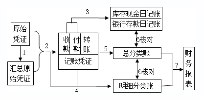 2020初级实务答疑周刊第34期——三种账务处理程序的区分