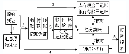 2020初级实务答疑周刊第34期——三种账务处理程序的区分