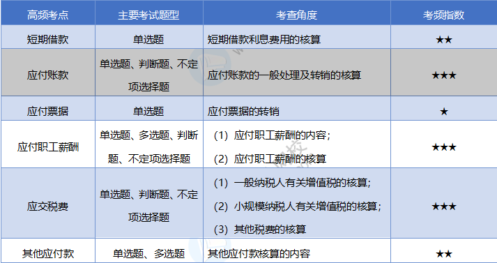 2020《初级会计实务》考情分析及考点预测：第三章负债