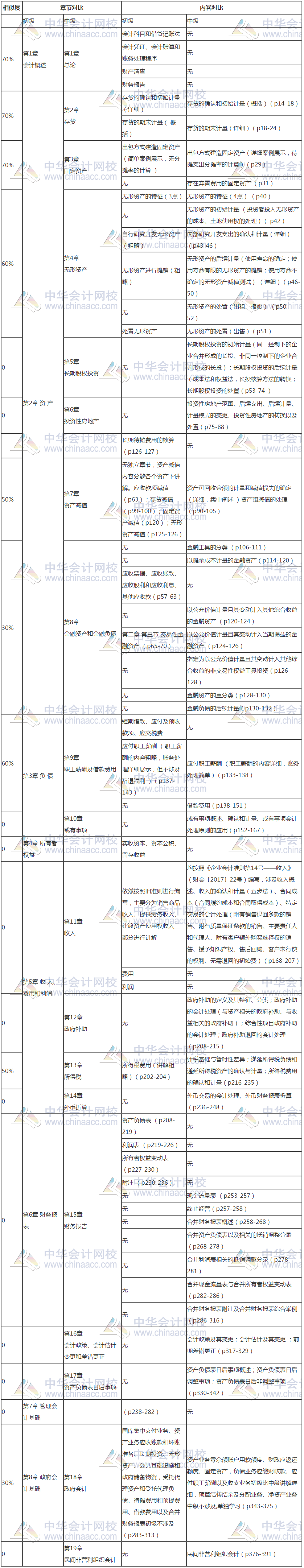 初级会计和中级会计考试紧挨着进行 同时报名怎么办？