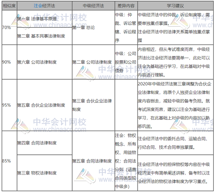 中级会计和注会都报名了难取舍？别慌！学对了就是一箭双雕