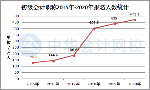 初级会计考试竞争这么大 如何确立自己的自身优势