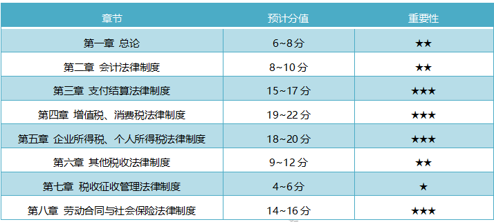 全国2020年初级会计考试科目