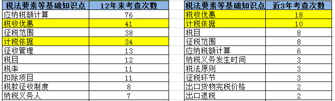 【2020考生必看】注册会计师《税法》科目考情分析