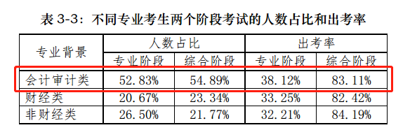【揭秘一】中注协的CPA考试考情分析报告隐藏了什么？