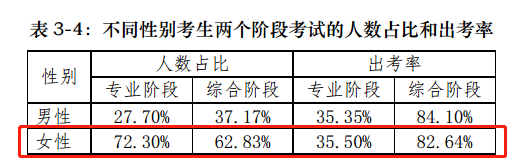 【揭秘一】中注协的CPA考试考情分析报告隐藏了什么？