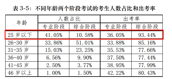 【揭秘一】中注协的CPA考试考情分析报告隐藏了什么？