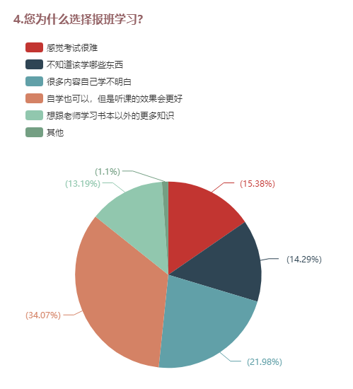4.您为什么选择报班学习？