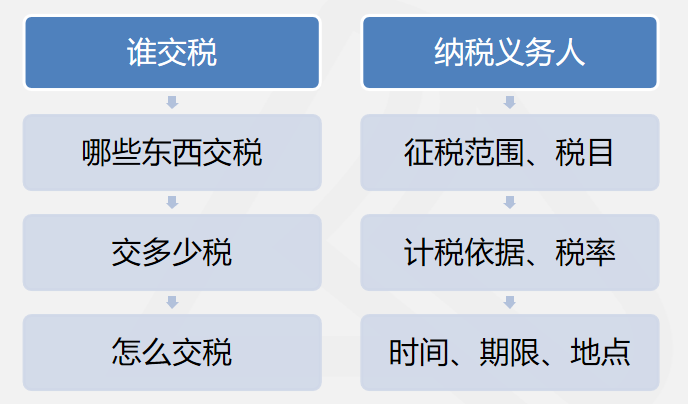 每科的框架