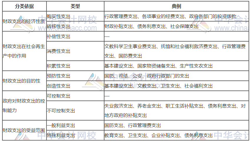 财政支出的类型