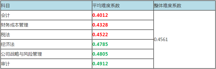 震惊！注册会计师考试难度最低的科目居然是这科！