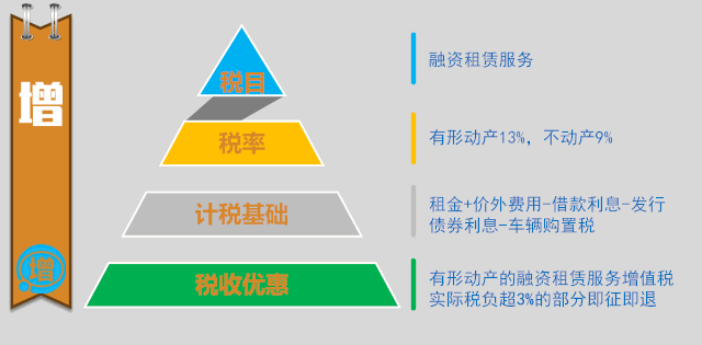 一图带你了解融资租赁业务相关税务处理！